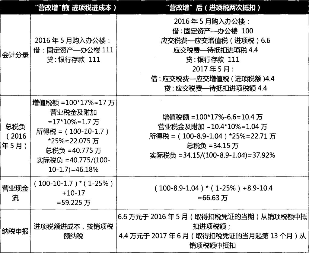 不动产进项税额分期抵扣会计处理探讨