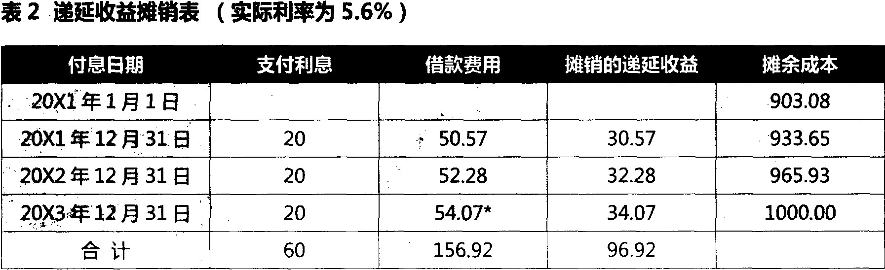 056.具体如表2 摊销递延收益时