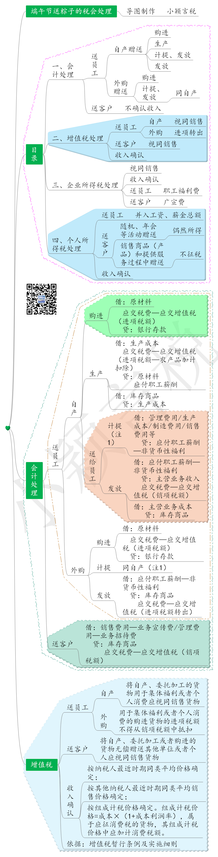 思维导图:端午节送粽子的税会处理